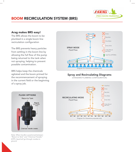 Boom Recirculation System